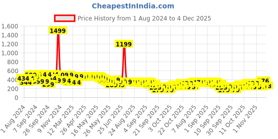 myntra.com Cutiekins Girls Abstract Print Off-Shoulder Blouson Crop Top cutiekins Price History Graph from 1 Aug 2024 to 4 Dec 2025