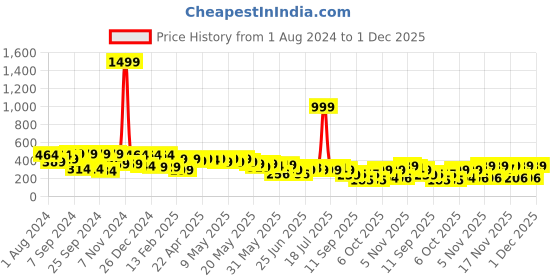 myntra.com Cutiekins Girls Abstract Print Shoulder Strap Cotton Crop Top cutiekins Price History Graph from 1 Aug 2024 to 1 Dec 2025