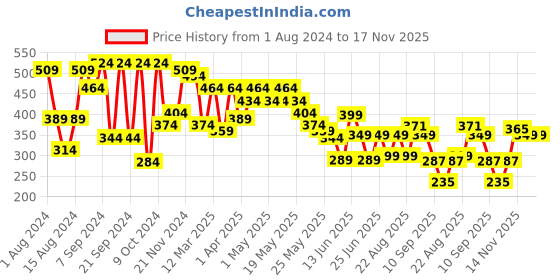 myntra.com Cutiekins Girls Abstract Printed Knitted Straight Palazzos cutiekins Price History Graph from 1 Aug 2024 to 16 Nov 2025