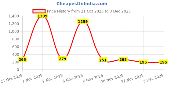 myntra.com Cutiekins Girls Abstract Printed Shoulder Straps A-Line Kurta With Palazzos & Dupatta cutiekins Price History Graph from 21 Oct 2025 to 2 Dec 2025