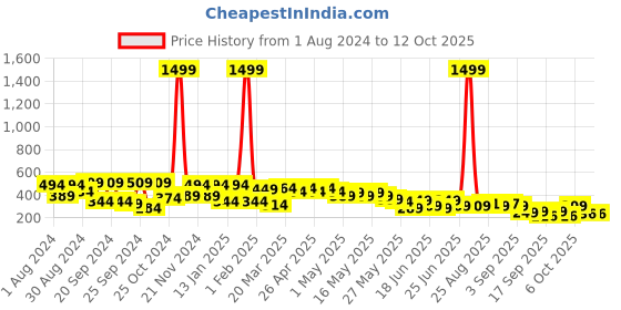 myntra.com Cutiekins Girls Abstract Printed Square Neck Flutter Sleeve Crop Top cutiekins Price History Graph from 1 Aug 2024 to 11 Oct 2025
