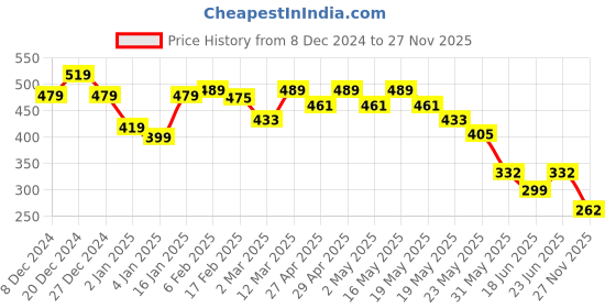 myntra.com Cutiekins Girls Animal Printed Flared Knitted Palazzos cutiekins Price History Graph from 8 Dec 2024 to 27 Nov 2025
