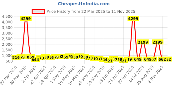myntra.com Cutiekins Girls Bandhani Printed Angrakha Gotta Patti Kurta with Dhoti Pants cutiekins Price History Graph from 22 Mar 2025 to 11 Nov 2025