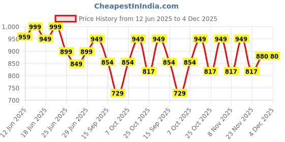 myntra.com Cutiekins Girls Bandhani Printed Angrakha Gotta Patti Kurta with Sharara & With Dupatta cutiekins Price History Graph from 12 Jun 2025 to 4 Dec 2025