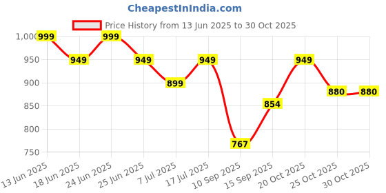 myntra.com Cutiekins Girls Bandhani Printed Angrakha Gotta Patti Kurta with Sharara & With Dupatta cutiekins Price History Graph from 13 Jun 2025 to 30 Oct 2025