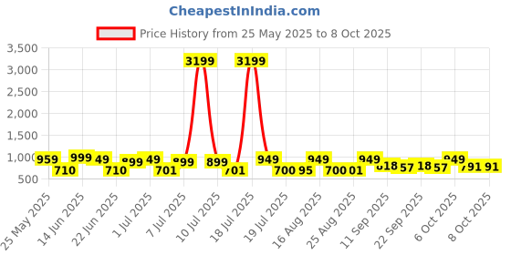 myntra.com Cutiekins Girls Bandhani Printed Empire Gotta Patti Kurta with Sharara & With Dupatta cutiekins Price History Graph from 25 May 2025 to 8 Oct 2025