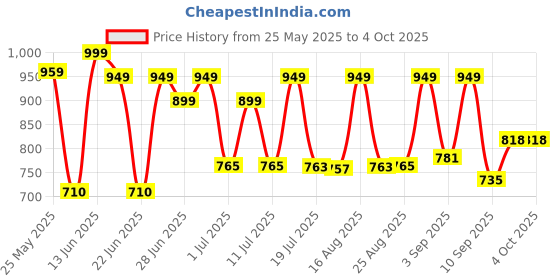 myntra.com Cutiekins Girls Bandhani Printed Empire Gotta Patti Kurta with Sharara & With Dupatta cutiekins Price History Graph from 25 May 2025 to 4 Oct 2025