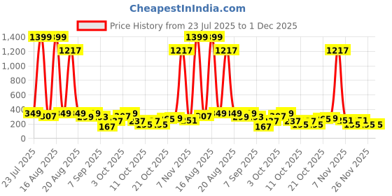 myntra.com Cutiekins Girls Bandhani Printed Regular Gotta Patti Kurta with Dhoti Pants cutiekins Price History Graph from 23 Jul 2025 to 1 Dec 2025