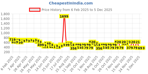 myntra.com Cutiekins Girls Basic Jumpsuit cutiekins Price History Graph from 6 Feb 2025 to 5 Dec 2025
