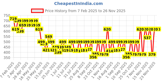 myntra.com Cutiekins Girls Basic Jumpsuit cutiekins Price History Graph from 7 Feb 2025 to 26 Nov 2025