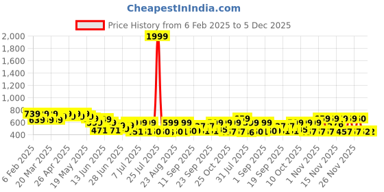 myntra.com Cutiekins Girls Basic Jumpsuit with Layered cutiekins Price History Graph from 6 Feb 2025 to 5 Dec 2025