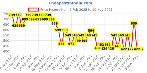 myntra.com Cutiekins Girls Basic Jumpsuit with Layered cutiekins Price History Graph from 6 Feb 2025 to 9 Nov 2025