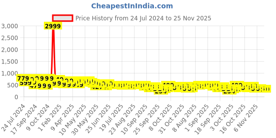 myntra.com Cutiekins Girls Basic Jumpsuit With Ruffles cutiekins Price History Graph from 24 Jul 2024 to 24 Nov 2025