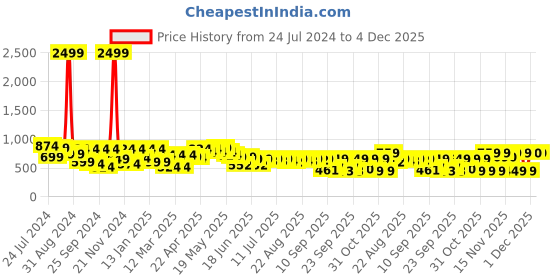 myntra.com Cutiekins Girls Beige & Green Printed Top with Palazzos cutiekins Price History Graph from 24 Jul 2024 to 3 Dec 2025