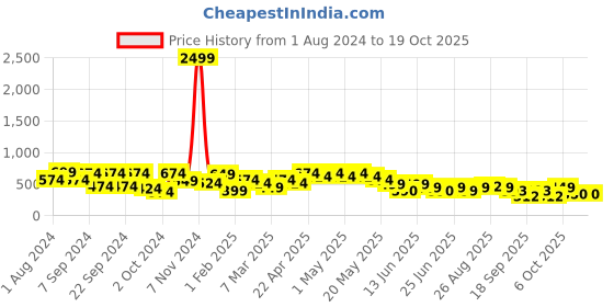 myntra.com Cutiekins Girls Black & Pink Printed Capri Jumpsuit cutiekins Price History Graph from 1 Aug 2024 to 18 Oct 2025