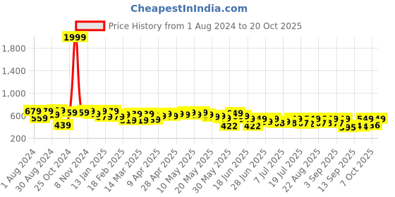 myntra.com Cutiekins Girls Camel Brown High-Rise Cargos Trouser cutiekins Price History Graph from 1 Aug 2024 to 20 Oct 2025