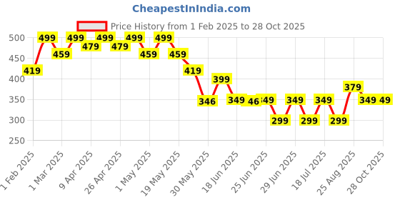 myntra.com Cutiekins Girls Capris cutiekins Price History Graph from 1 Feb 2025 to 28 Oct 2025