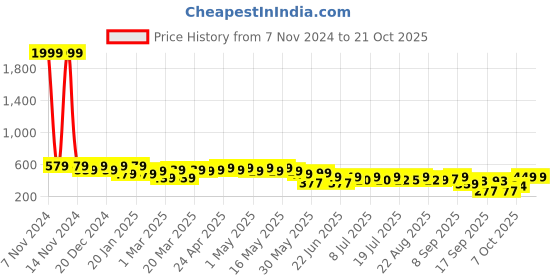 myntra.com Cutiekins Girls Cargos Trousers cutiekins Price History Graph from 7 Nov 2024 to 21 Oct 2025