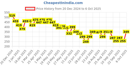 myntra.com Cutiekins Girls Casual Animal Print Palazzo cutiekins Price History Graph from 20 Dec 2024 to 6 Oct 2025