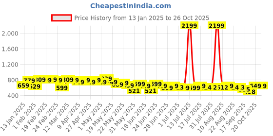 myntra.com Cutiekins Girls Checked Top with Trousers cutiekins Price History Graph from 13 Jan 2025 to 25 Oct 2025