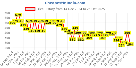 myntra.com Cutiekins Girls Cotton Easy Wash Slip-On Regular Fit Trousers cutiekins Price History Graph from 14 Dec 2024 to 24 Oct 2025