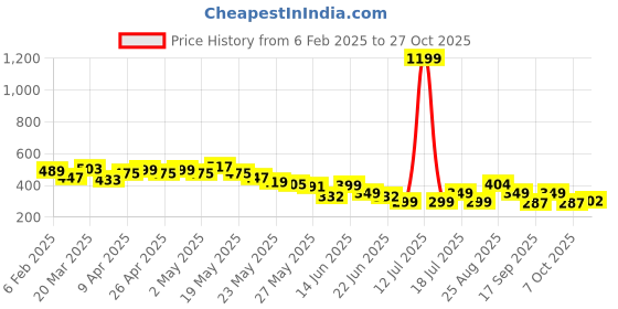 myntra.com Cutiekins Girls Cotton Mid-Rise Capris cutiekins Price History Graph from 6 Feb 2025 to 27 Oct 2025