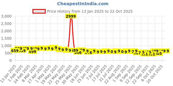 myntra.com Cutiekins Girls Dyed Shirt Collar Three-Quarter Sleeves Shirt With Trouser cutiekins Price History Graph from 13 Jan 2025 to 21 Oct 2025