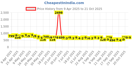 myntra.com Cutiekins Girls Easy Wash Cargos Trousers cutiekins Price History Graph from 9 Apr 2025 to 21 Oct 2025