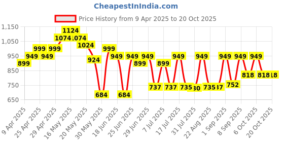 myntra.com Cutiekins Girls Easy Wash Cargos Trousers cutiekins Price History Graph from 9 Apr 2025 to 20 Oct 2025