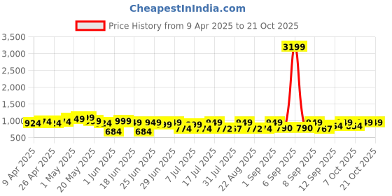 myntra.com Cutiekins Girls Easy Wash Cargos Trousers cutiekins Price History Graph from 9 Apr 2025 to 20 Oct 2025