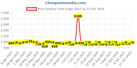 myntra.com Cutiekins Girls Easy Wash Cargos Trousers cutiekins Price History Graph from 9 Apr 2025 to 20 Oct 2025