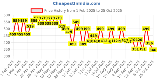 myntra.com Cutiekins Girls Easy Wash Regular Fit Cargos cutiekins Price History Graph from 1 Feb 2025 to 25 Oct 2025