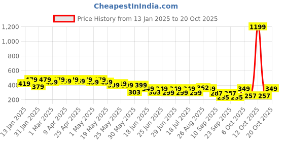 myntra.com Cutiekins Girls Easy Wash Regular Fit Trousers cutiekins Price History Graph from 13 Jan 2025 to 20 Oct 2025
