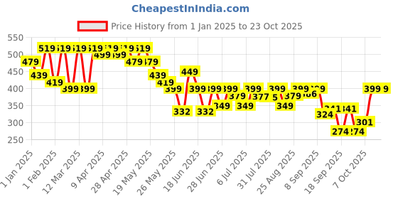 myntra.com Cutiekins Girls Easy Wash Trousers cutiekins Price History Graph from 1 Jan 2025 to 22 Oct 2025