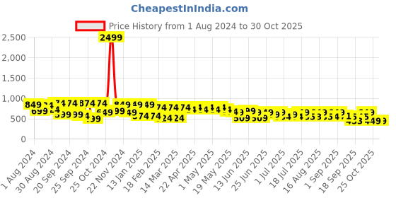 myntra.com Cutiekins Girls Embellished Top with Palazzos cutiekins Price History Graph from 1 Aug 2024 to 29 Oct 2025