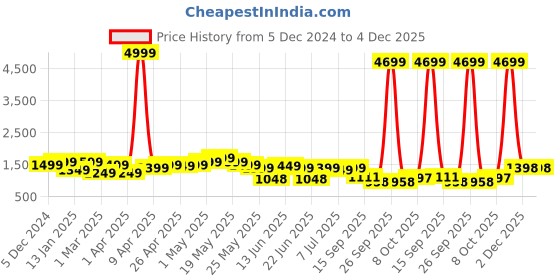 myntra.com Cutiekins Girls Embroidered Mirror Work Ready to Wear Lehenga & Blouse With Dupatta cutiekins Price History Graph from 5 Dec 2024 to 4 Dec 2025