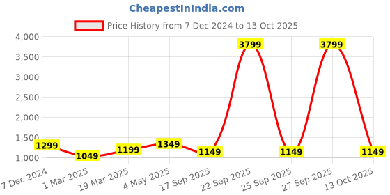myntra.com Cutiekins Girls Embroidered Puffed Sleeves A-Line Kurta With Palazzos & Dupatta cutiekins Price History Graph from 7 Dec 2024 to 13 Oct 2025