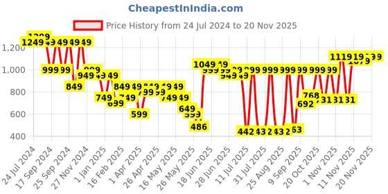myntra.com Cutiekins Girls Embroidered Regular Mirror Work A-Line Kurta Set cutiekins Price History Graph from 24 Jul 2024 to 19 Nov 2025