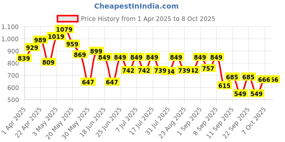 myntra.com Cutiekins Girls Ethnic Motifs Empire Gotta Patti Kurta with Sharara & With Dupatta cutiekins Price History Graph from 1 Apr 2025 to 4 Oct 2025