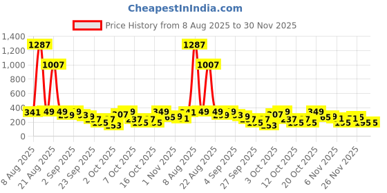 myntra.com Cutiekins Girls Ethnic Motifs Print Regular Gotta Patti Kurti with Salwar & Dupatta cutiekins Price History Graph from 8 Aug 2025 to 29 Nov 2025
