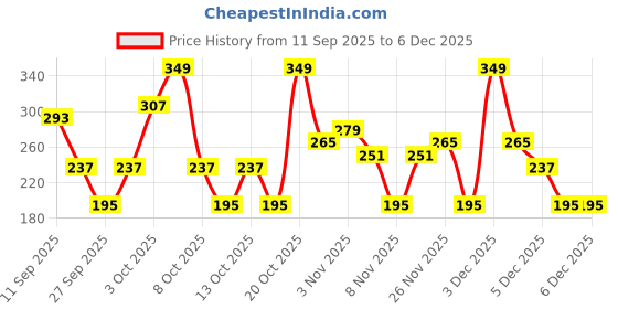 myntra.com Cutiekins Girls Ethnic Motifs Printed A-Line Kurta with Dhoti Pant cutiekins Price History Graph from 11 Sep 2025 to 5 Dec 2025