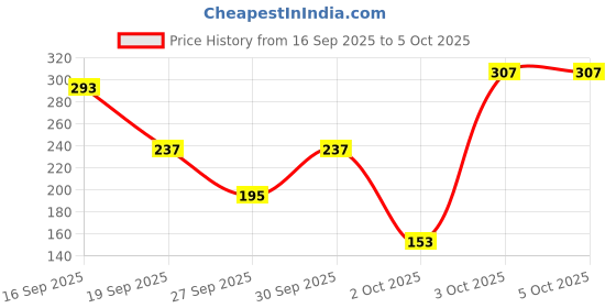 myntra.com Cutiekins Girls Ethnic Motifs Printed A-Line Kurta with Palazzos & Dupatta cutiekins Price History Graph from 16 Sep 2025 to 3 Oct 2025