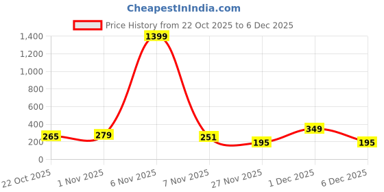 myntra.com Cutiekins Girls Ethnic Motifs Printed A-Line Kurta with Palazzos & Dupatta cutiekins Price History Graph from 22 Oct 2025 to 5 Dec 2025
