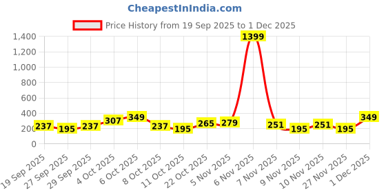 myntra.com Cutiekins Girls Ethnic Motifs Printed A-Line Kurta with Patiala cutiekins Price History Graph from 19 Sep 2025 to 30 Nov 2025