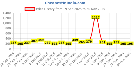 myntra.com Cutiekins Girls Ethnic Motifs Printed A-Line Kurta with Patiala cutiekins Price History Graph from 19 Sep 2025 to 30 Nov 2025