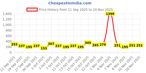 myntra.com Cutiekins Girls Ethnic Motifs Printed A-Line Kurta with Salwar cutiekins Price History Graph from 11 Sep 2025 to 19 Nov 2025