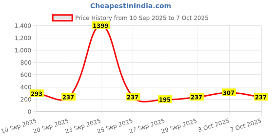 myntra.com Cutiekins Girls Ethnic Motifs Printed A-Line Kurta with Salwar cutiekins Price History Graph from 10 Sep 2025 to 4 Oct 2025