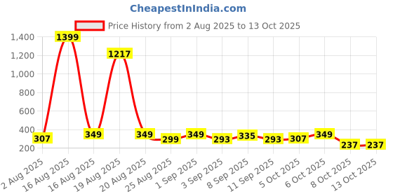myntra.com Cutiekins Girls Ethnic Motifs Printed A-Line Kurta with Salwar & Dupatta cutiekins Price History Graph from 2 Aug 2025 to 12 Oct 2025