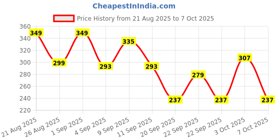 myntra.com Cutiekins Girls Ethnic Motifs Printed A-Line Kurta with Trousers & Dupatta cutiekins Price History Graph from 21 Aug 2025 to 7 Oct 2025