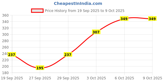 myntra.com Cutiekins Girls Ethnic Motifs Printed A-Line Kurta with Trousers & Dupatta cutiekins Price History Graph from 19 Sep 2025 to 3 Oct 2025